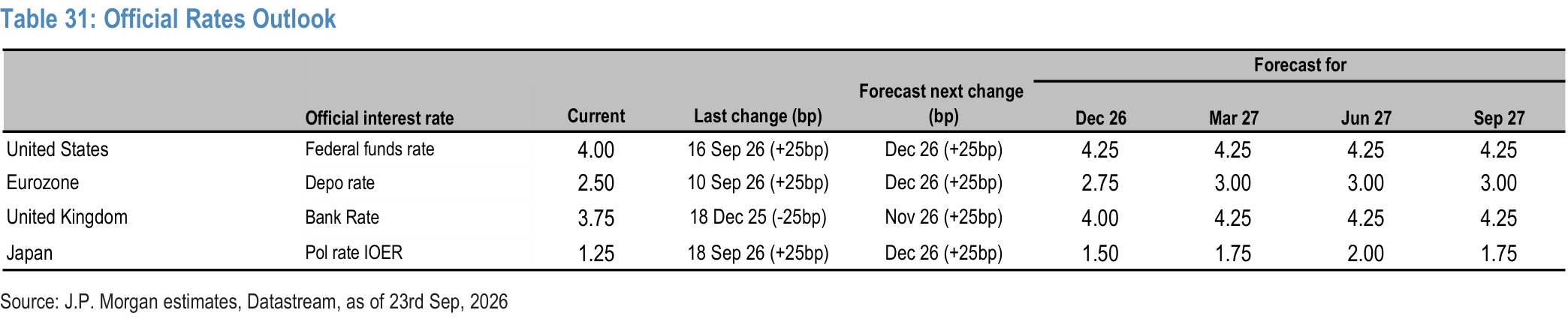 Table 31. Official Rates Outlook