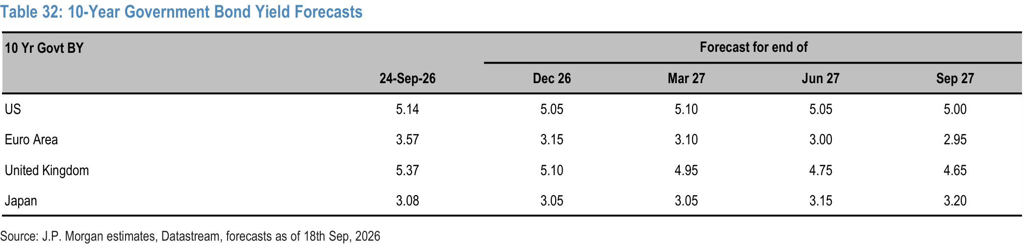 Table 32. 10-Year Government Bond Yield Forecasts