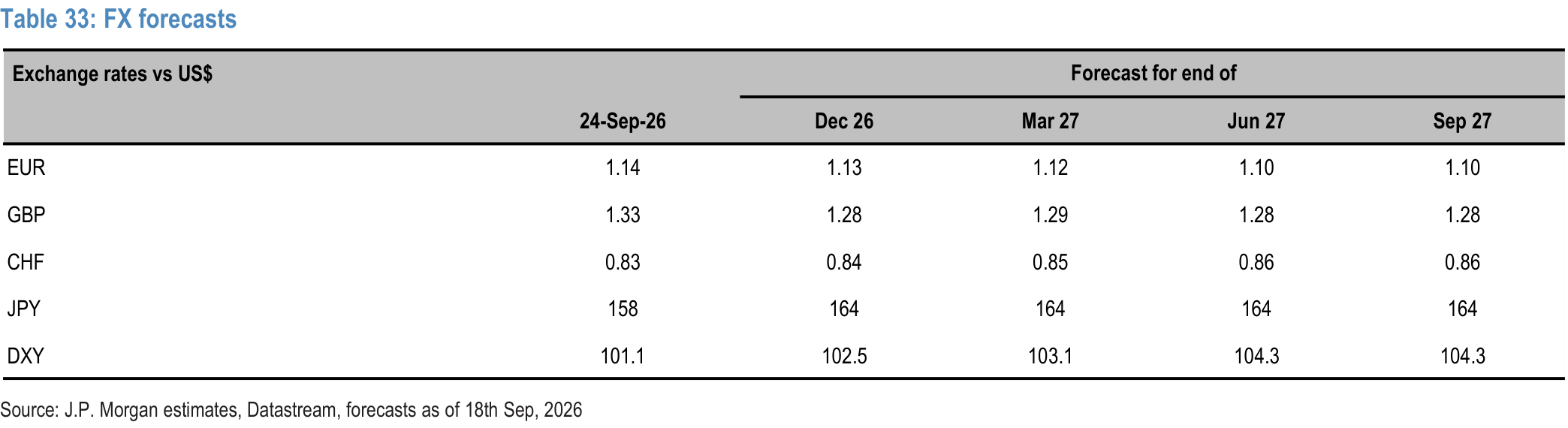 Table 33. FX forecasts