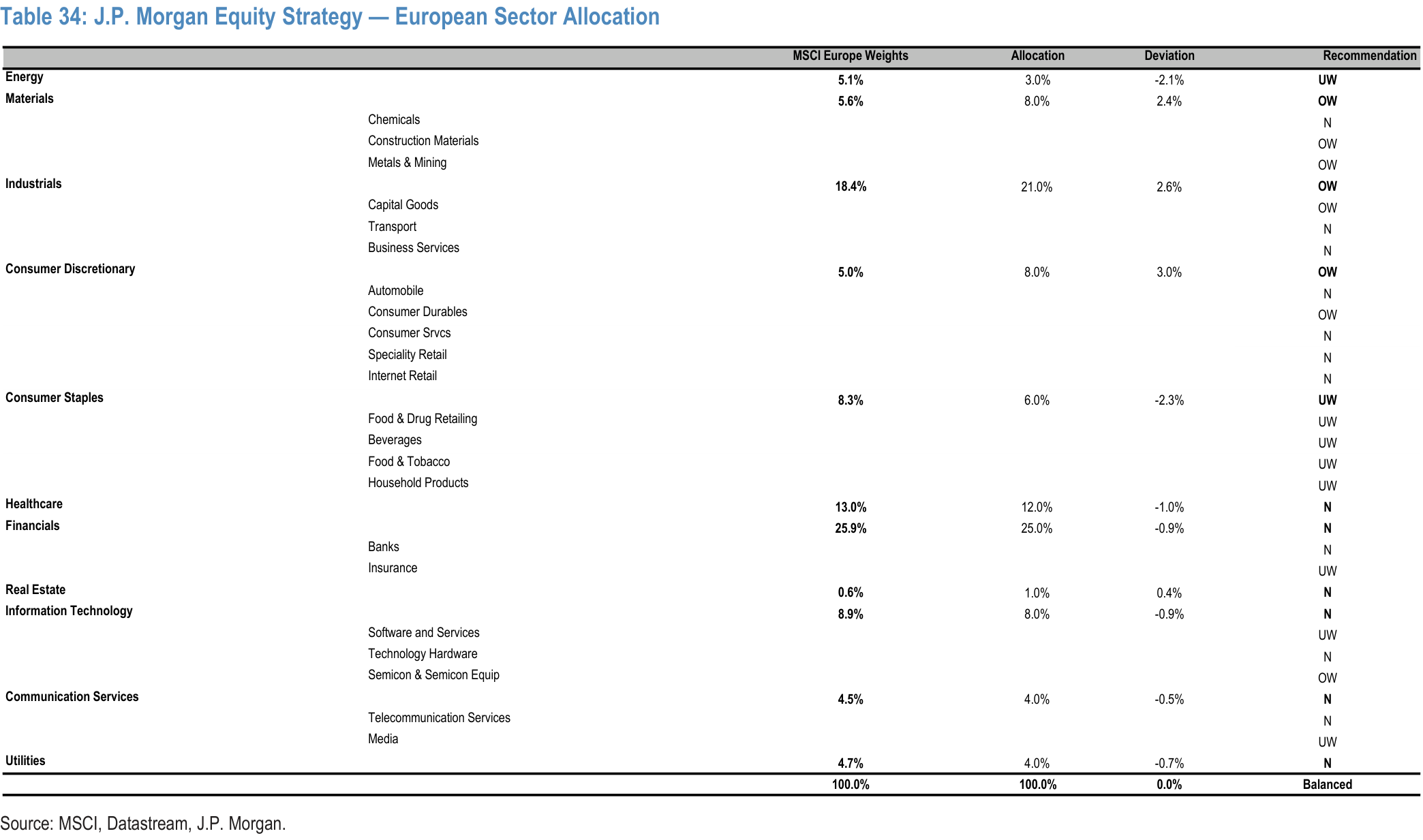 Table 34. J.P. Morgan Equity Strategy — European Sector Allocation