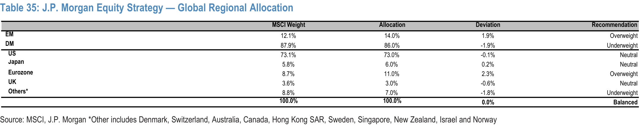 Table 35. J.P. Morgan Equity Strategy — Global Regional Allocation