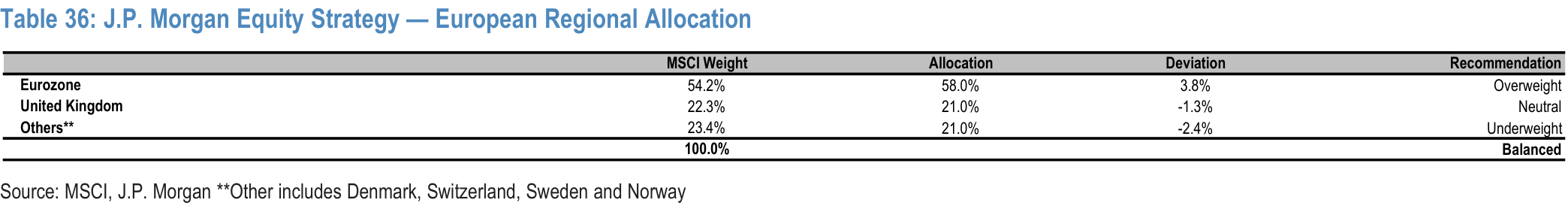 Table 36. J.P. Morgan Equity Strategy — European Regional Allocation