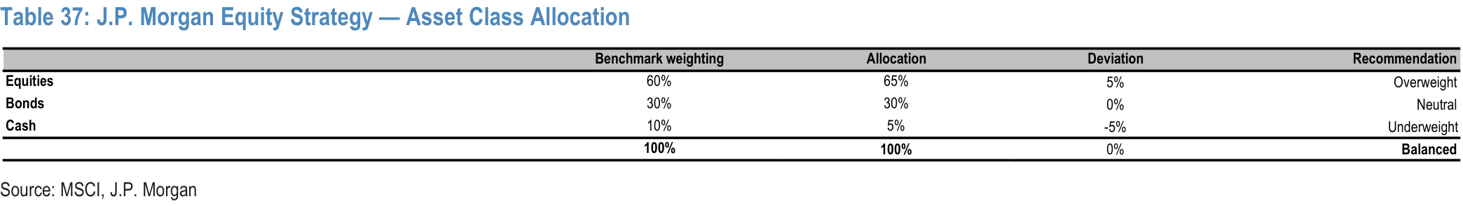 Table 37. J.P. Morgan Equity Strategy — Asset Class Allocation