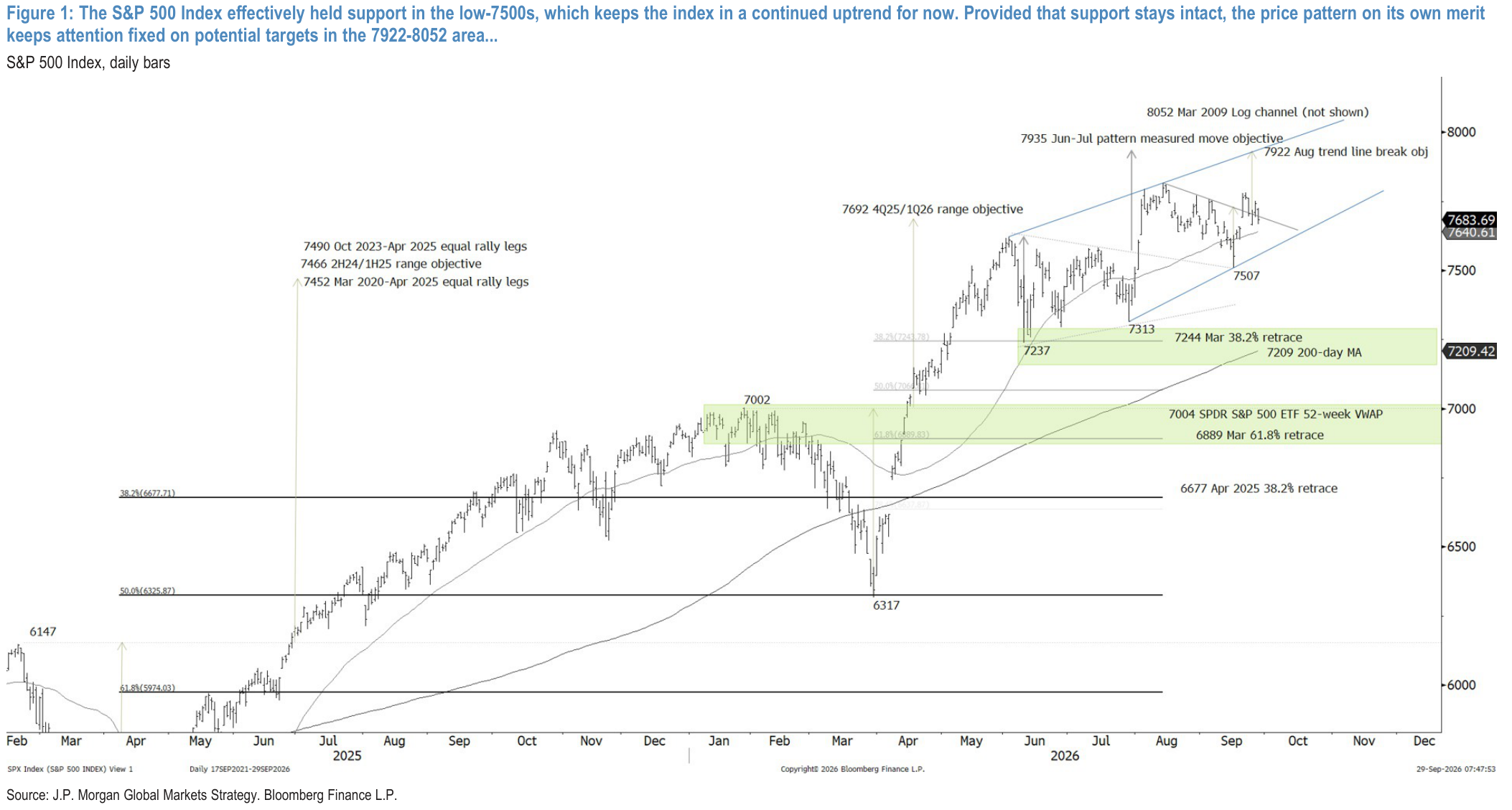 Figure 1: The S&P 500 Index effectively held support in the low-7500s, which keeps the index in a continued uptrend for now. Provided that support stays intact, the price pattern on its own merit keeps attention fixed on potential targets in the 7922-8052 area...