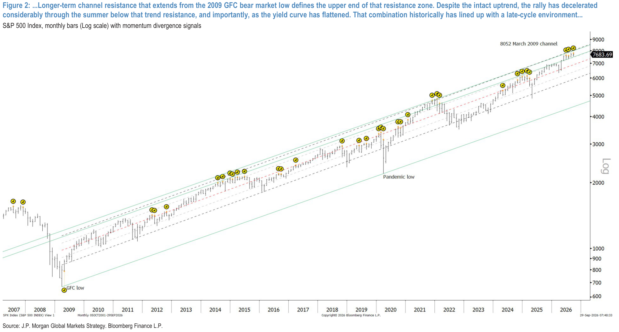 Figure 2:...Longer-term channel resistance that extends from the 2009 GFC bear market low defines the upper end of that resistance zone. Despite the intact uptrend, the rally has decelerated considerably through the summer below that trend resistance, and importantly, as the yield curve has flattened. That combination historically has lined up with a late-cycle environment...