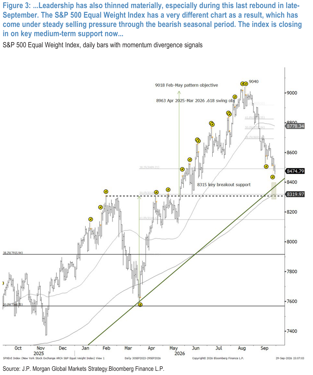 Figure 3:...Leadership has also thinned materially, especially during this last rebound in late-September. The S&P 500 Equal Weight Index has a very different chart as a result, which has come under steady selling pressure through the bearish seasonal period. The index is closing in on key medium-term support now...
