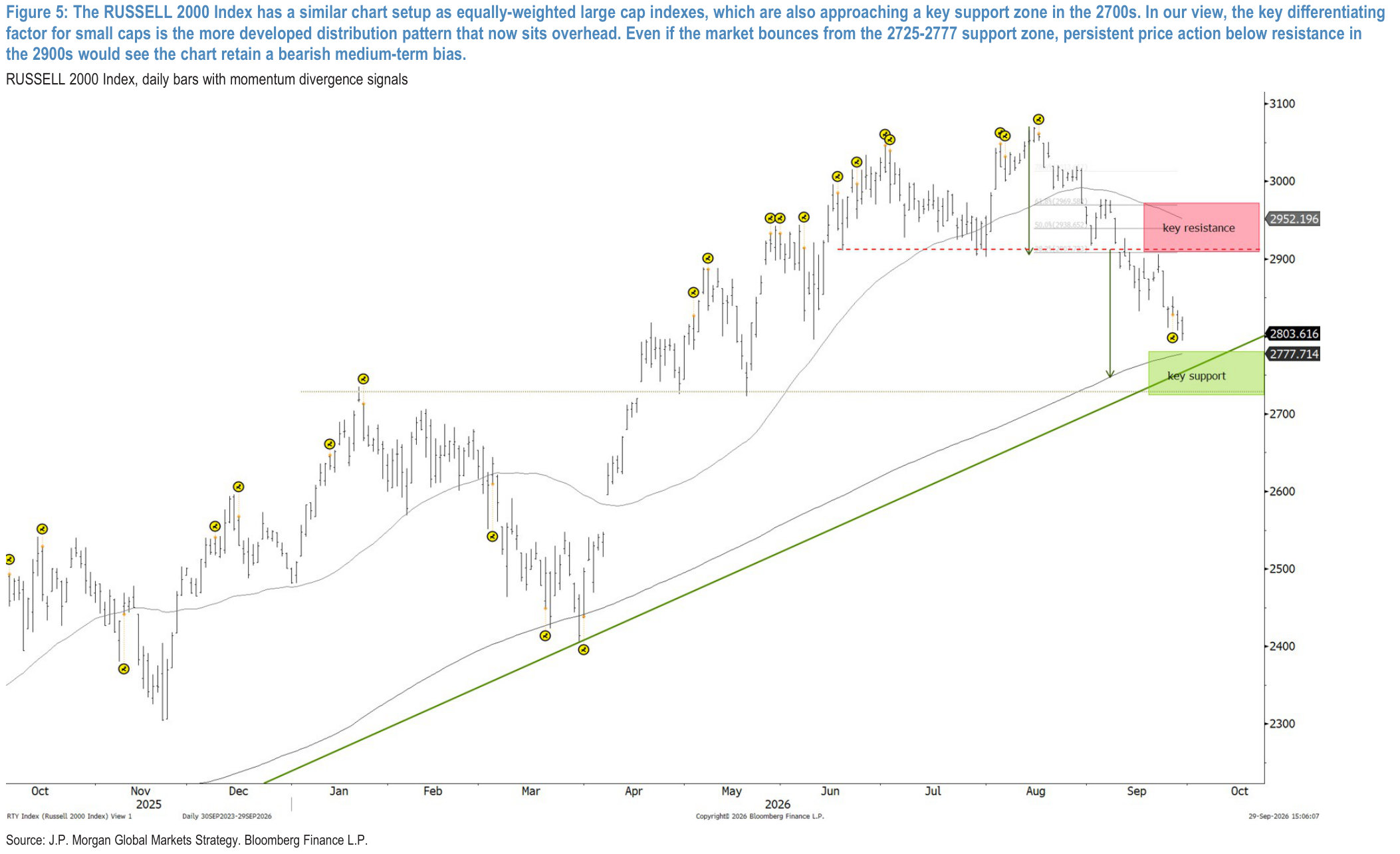 Figure 5: The RUSSELL 2000 Index has a similar chart setup as equally-weighted large cap indexes, which are also approaching a key support zone in the 2700s. In our view, the key differentiating factor for small caps is the more developed distribution pattern that now sits overhead. Even if the market bounces from the 2725-2777 support zone, persistent price action below resistance in the 2900s would see the chart retain a bearish medium-term bias.