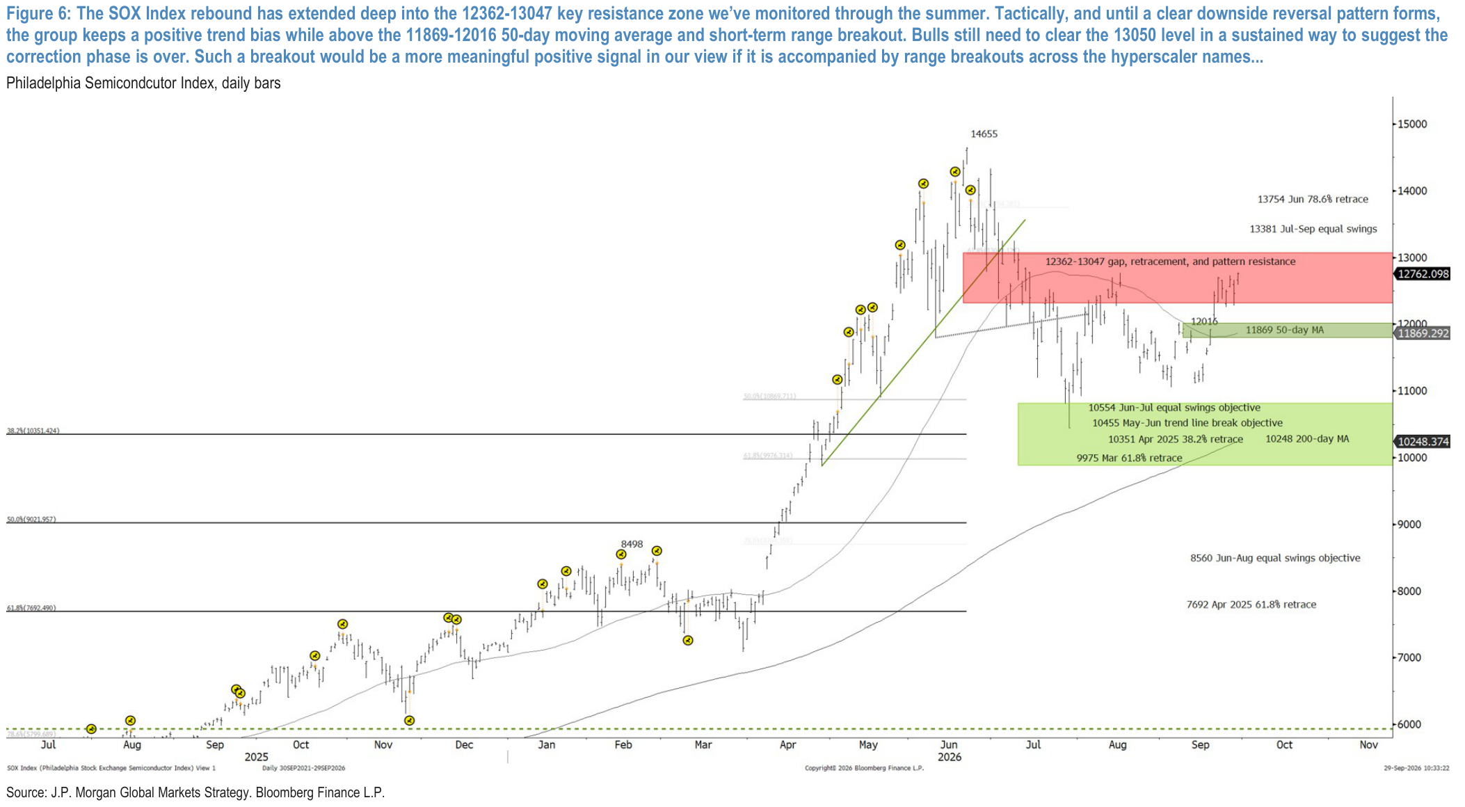 Figure 6: The SOX Index rebound has extended deep into the 12362-13047 key resistance zone we’ve monitored through the summer. Tactically, and until a clear downside reversal pattern forms, the group keeps a positive trend bias while above the 11869-12016 50-day moving average and short-term range breakout. Bulls still need to clear the 13050 level in a sustained way to suggest the correction phase is over. Such a breakout would be a more meaningful positive signal in our view if it is accompanied by range breakouts across the hyperscaler names...