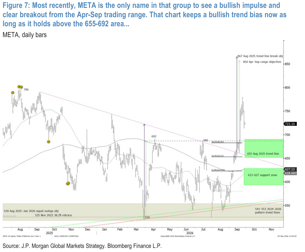 Figure 7: Most recently, META is the only name in that group to see a bullish impulse and clear breakout from the Apr-Sep trading range. That chart keeps a bullish trend bias now as long as it holds above the 655-692 area...