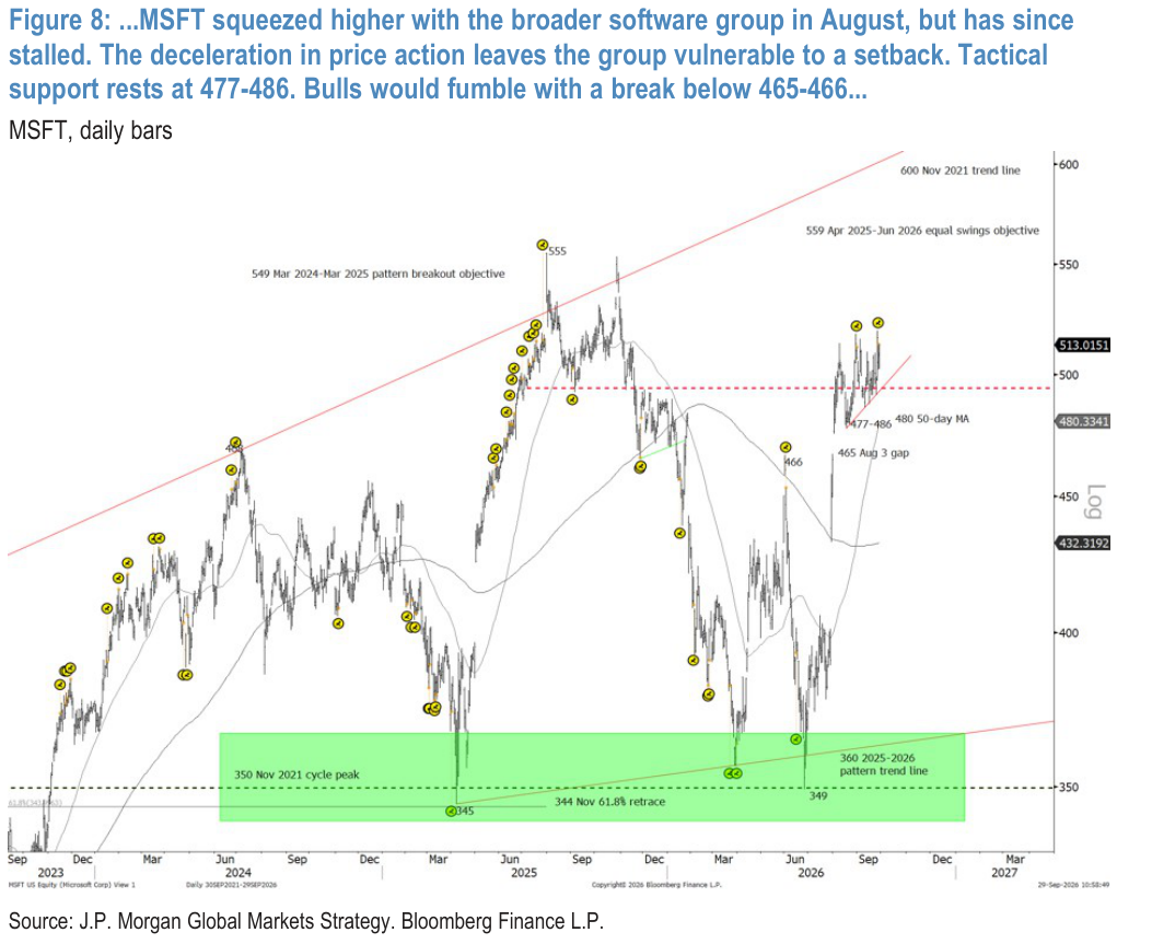 Figure 8:...MSFT squeezed higher with the broader software group in August, but has since stalled. The deceleration in price action leaves the group vulnerable to a setback. Tactical support rests at 477-486. Bulls would fumble with a break below 465-466...