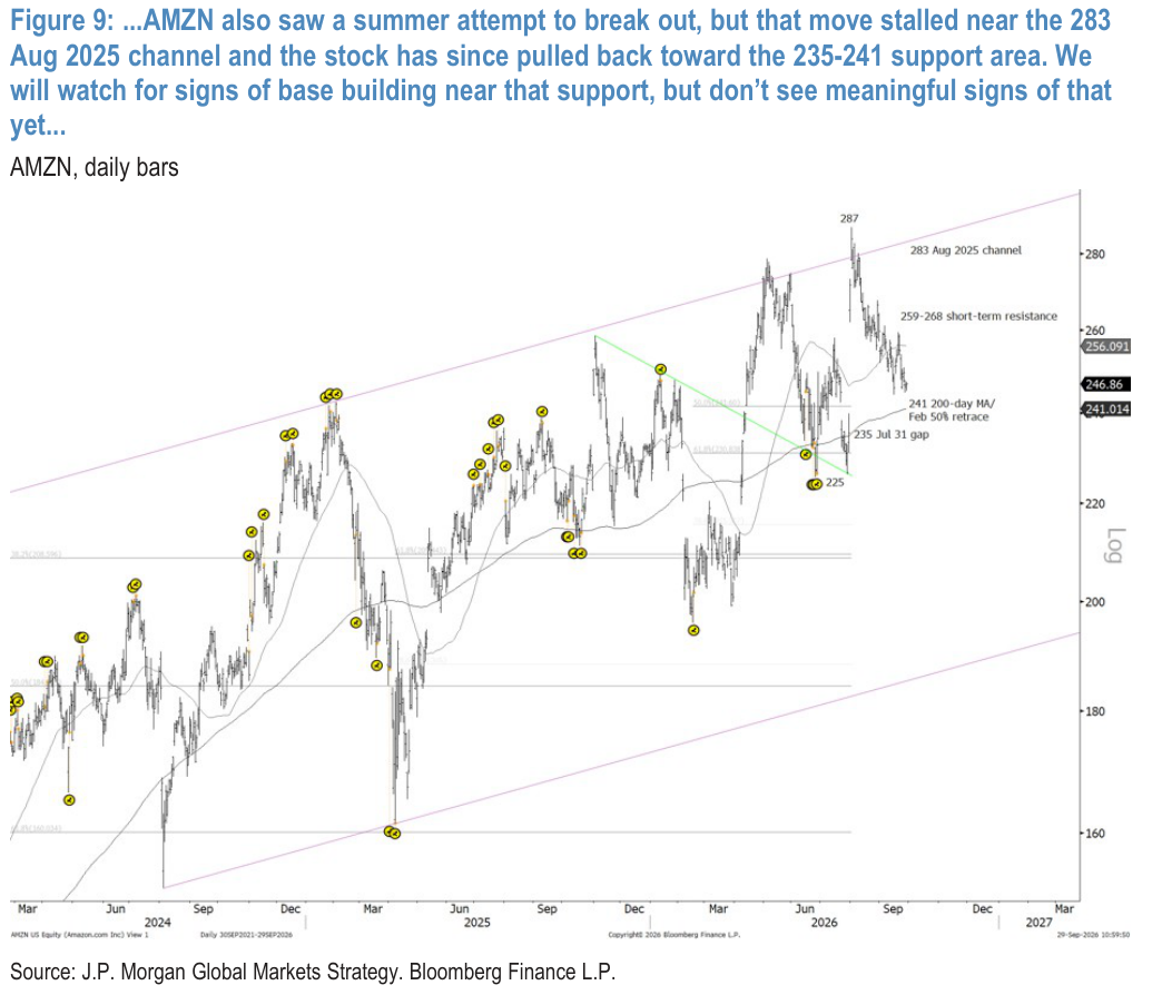 Figure 9:...AMZN also saw a summer attempt to break out, but that move stalled near the 283 Aug 2025 channel and the stock has since pulled back toward the 235-241 support area. We will watch for signs of base building near that support, but don’t see meaningful signs of that yet...