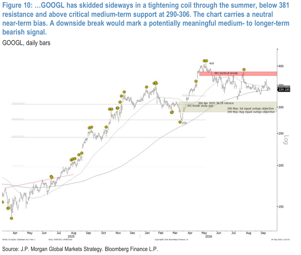 Figure 10: …GOOGL has skidded sideways in a tightening coil through the summer, below 381 resistance and above critical medium-term support at 290-306. The chart carries a neutral near-term bias. A downside break would mark a potentially meaningful medium-to longer-term bearish signal.