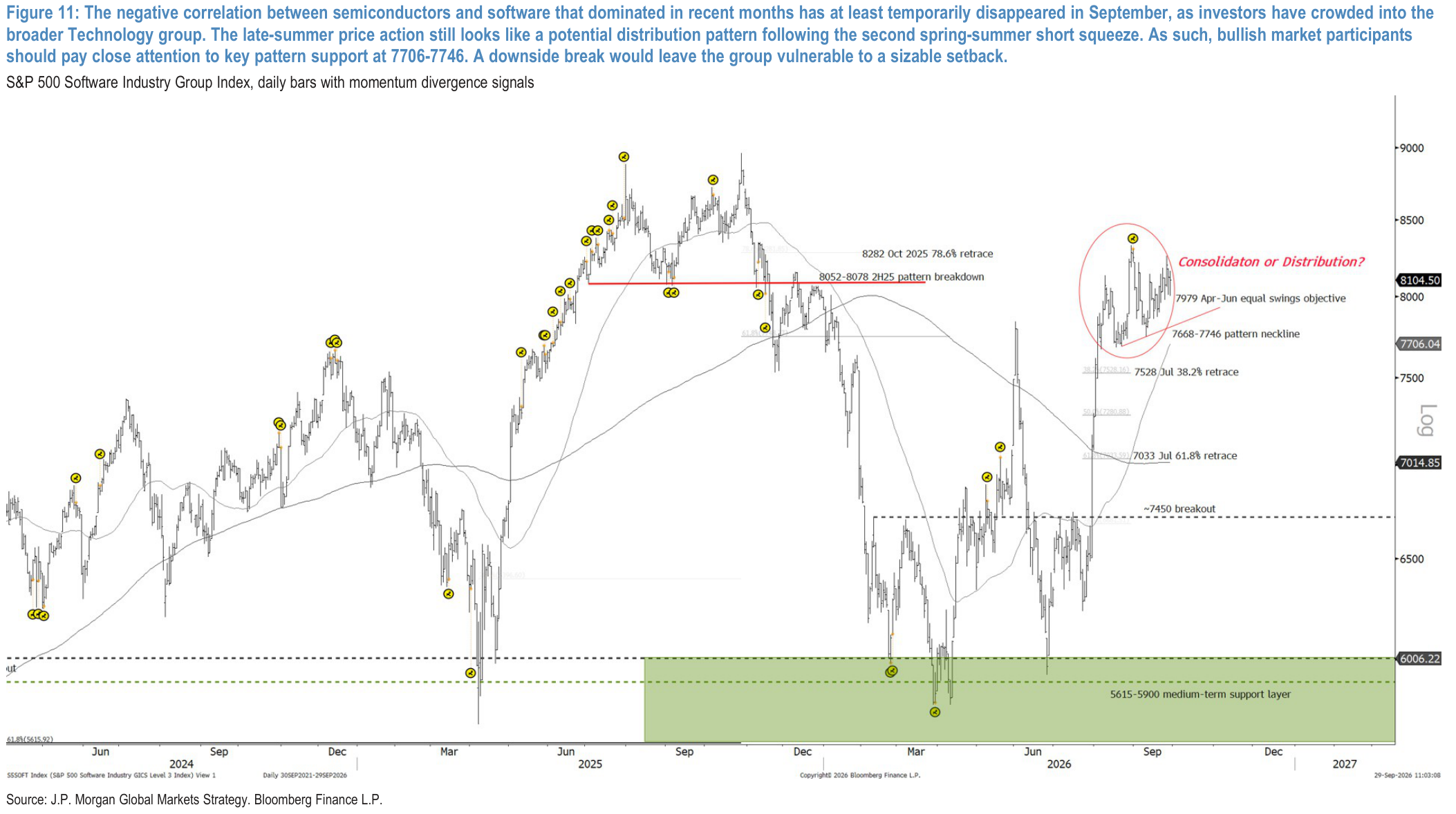 Figure 11: The negative correlation between semiconductors and software that dominated in recent months has at least temporarily disappeared in September, as investors have crowded into the broader Technology group. The late-summer price action still looks like a potential distribution pattern following the second spring-summer short squeeze. As such, bullish market participants should pay close attention to key pattern support at 7706-7746. A downside break would leave the group vulnerable to a sizable setback.