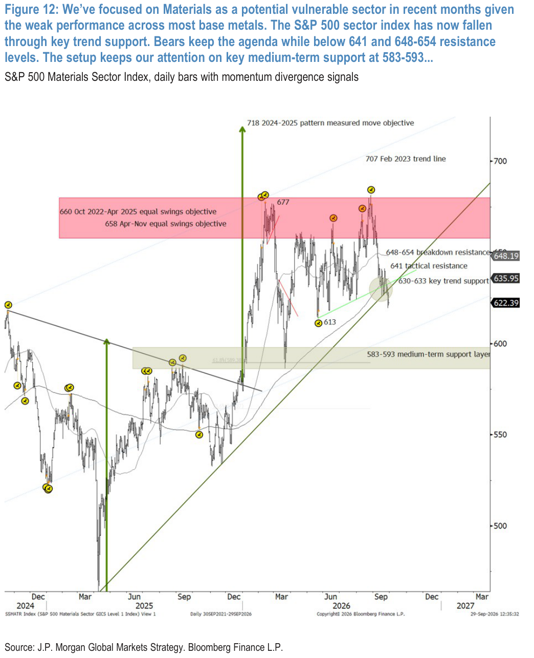 Figure 12: We’ve focused on Materials as a potential vulnerable sector in recent months given the weak performance across most base metals. The S&P 500 sector index has now fallen through key trend support. Bears keep the agenda while below 641 and 648-654 resistance levels. The setup keeps our attention on key medium-term support at 583-593...