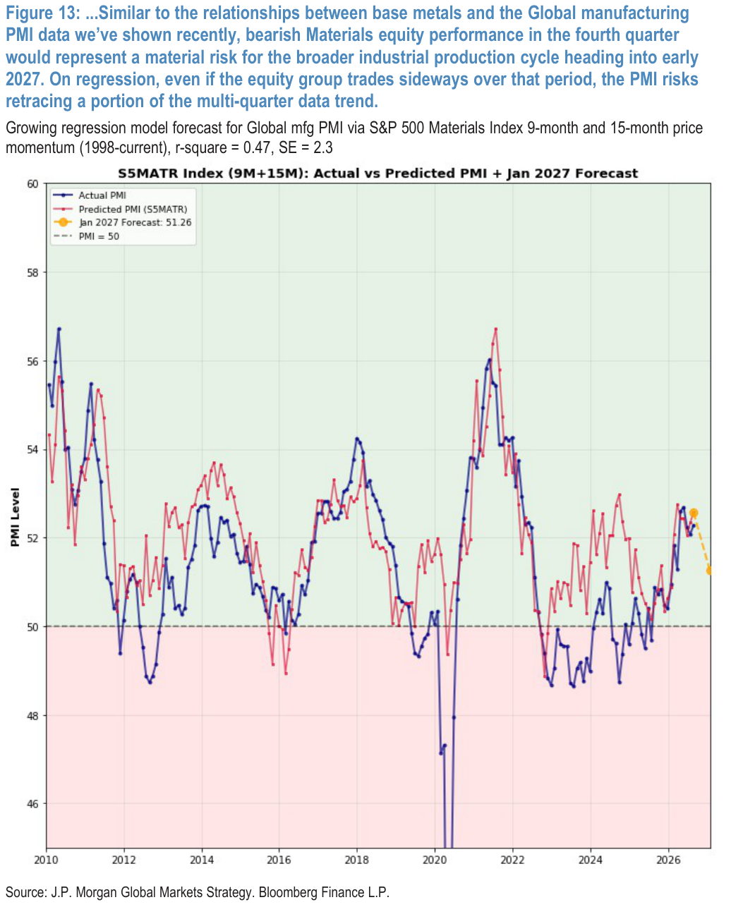 Figure 13:...Similar to the relationships between base metals and the Global manufacturing PMI data we’ve shown recently, bearish Materials equity performance in the fourth quarter would represent a material risk for the broader industrial production cycle heading into early 2027. On regression, even if the equity group trades sideways over that period, the PMI risks retracing a portion of the multi-quarter data trend.