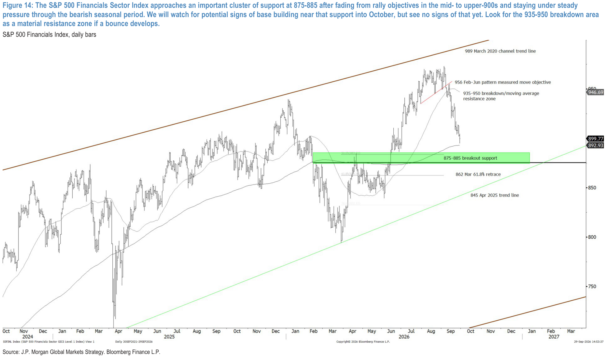 Figure 14: The S&P 500 Financials Sector Index approaches an important cluster of support at 875-885 after fading from rally objectives in the mid-to upper-900s and staying under steady pressure through the bearish seasonal period. We will watch for potential signs of base building near that support into October, but see no signs of that yet. Look for the 935-950 breakdown area as a material resistance zone if a bounce develops.