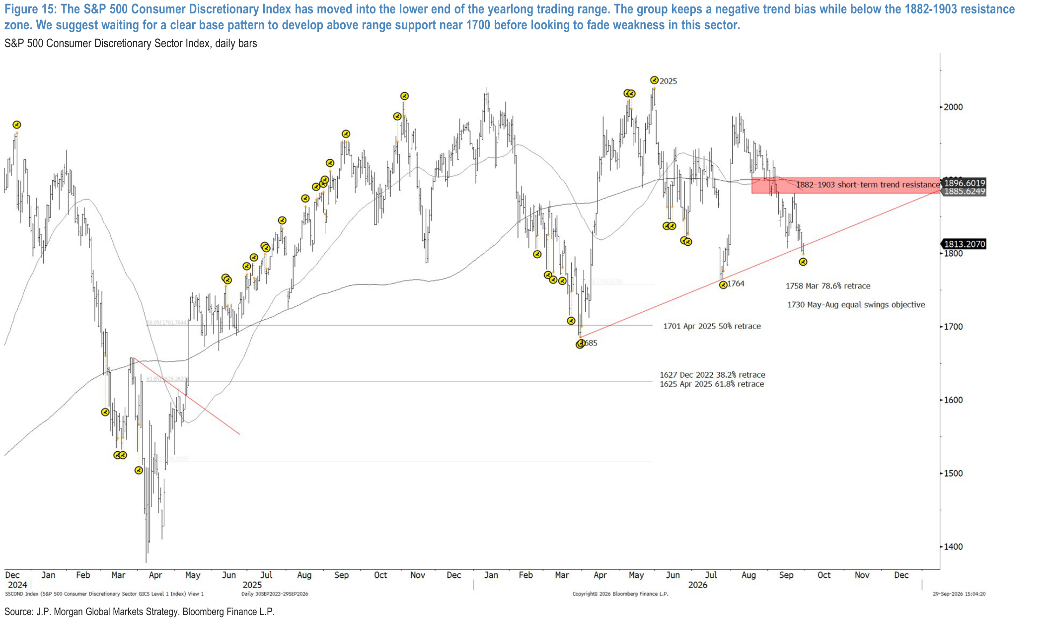 Figure 15: The S&P 500 Consumer Discretionary Index has moved into the lower end of the yearlong trading range. The group keeps a negative trend bias while below the 1882-1903 resistance zone. We suggest waiting for a clear base pattern to develop above range support near 1700 before looking to fade weakness in this sector.
