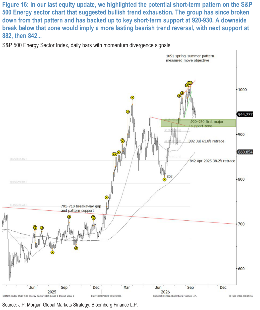Figure 16: In our last equity update, we highlighted the potential short-term pattern on the S&P 500 Energy sector chart that suggested bullish trend exhaustion. The group has since broken down from that pattern and has backed up to key short-term support at 920-930. A downside break below that zone would imply a more lasting bearish trend reversal, with next support at 882, then 842...