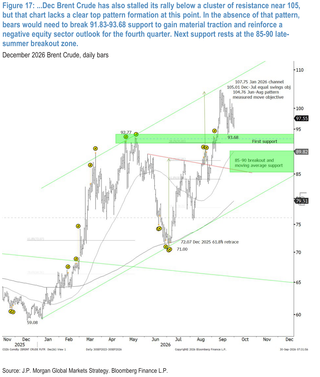 Figure 17:...Dec Brent Crude has also stalled its rally below a cluster of resistance near 105, but that chart lacks a clear top pattern formation at this point. In the absence of that pattern, bears would need to break 91.83-93.68 support to gain material traction and reinforce a negative equity sector outlook for the fourth quarter. Next support rests at the 85-90 late-summer breakout zone.