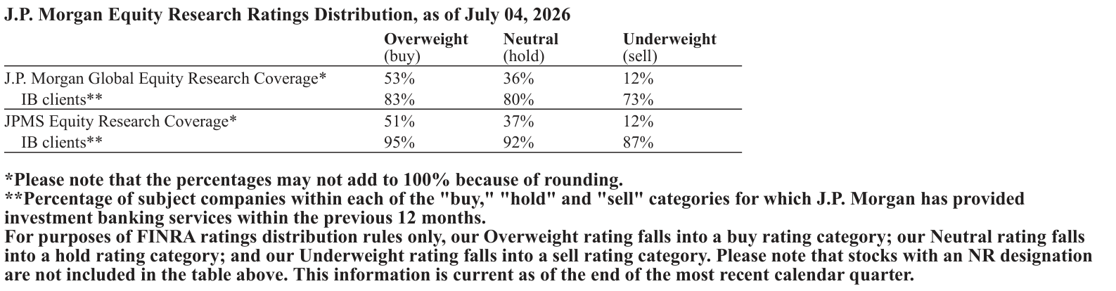 J.P. Morgan Equity Research Ratings Distribution, as of July 04, 2026