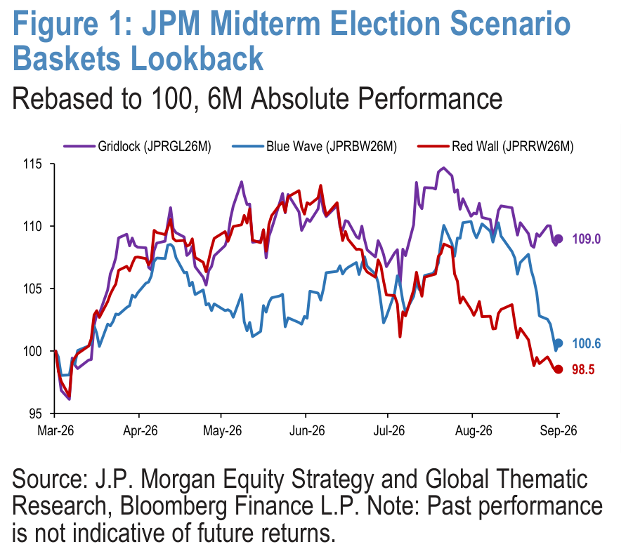 Figure 1. JPM Midterm Election Scenario Baskets Lookback Rebased to 100, 6M Absolute Performance