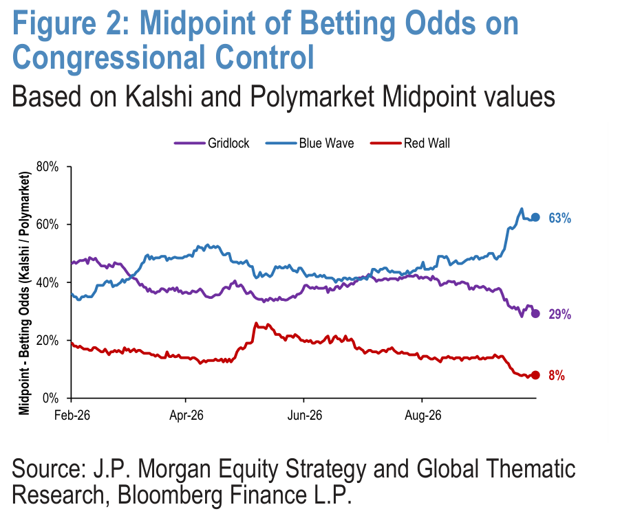 Figure 2. Midpoint of Betting Odds on Congressional Control Based on Kalshi and Polymarket Midpoint values