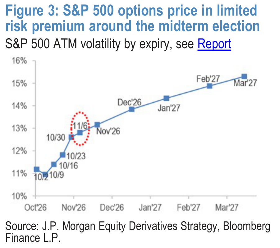 Figure 3. S&P 500 options price in limited risk premium around the midterm election S&P 500 ATM volatility by expiry, see Report