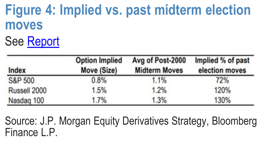 Figure 4. Implied vs. past midterm election moves See Report