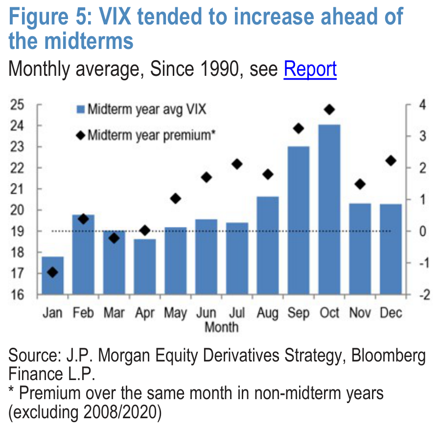 Figure 5. VIX tended to increase ahead of the midterms Monthly average, Since 1990, see Report