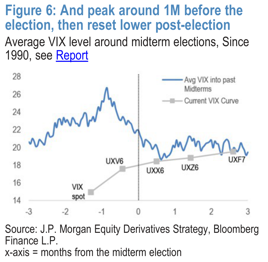 Figure 6. And peak around 1M before the election, then reset lower post-election Average VIX level around midterm elections, Since 1990, see Report