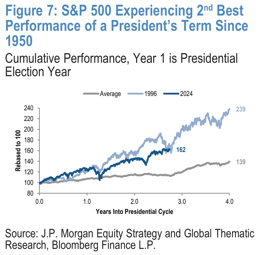 Figure 7. S&P 500 Experiencing 2 nd Best Performance of a President’s Term Since 1950 Cumulative Performance, Year 1 is Presidential Election Year