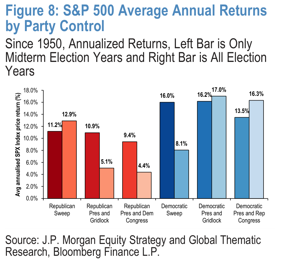 Figure 8. S&P 500 Average Annual Returns by Party Control Since 1950, Annualized Returns, Left Bar is Only Midterm Election Years and Right Bar is All Election Years