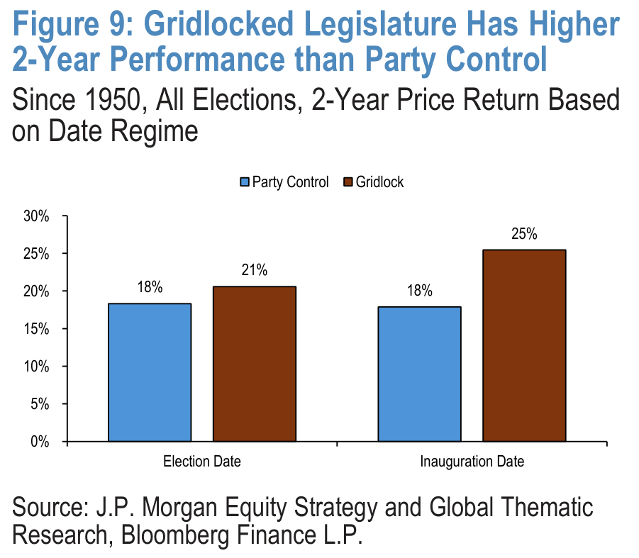 Figure 9. Gridlocked Legislature Has Higher 2-Year Performance than Party Control Since 1950, All Elections, 2-Year Price Return Based on Date Regime
