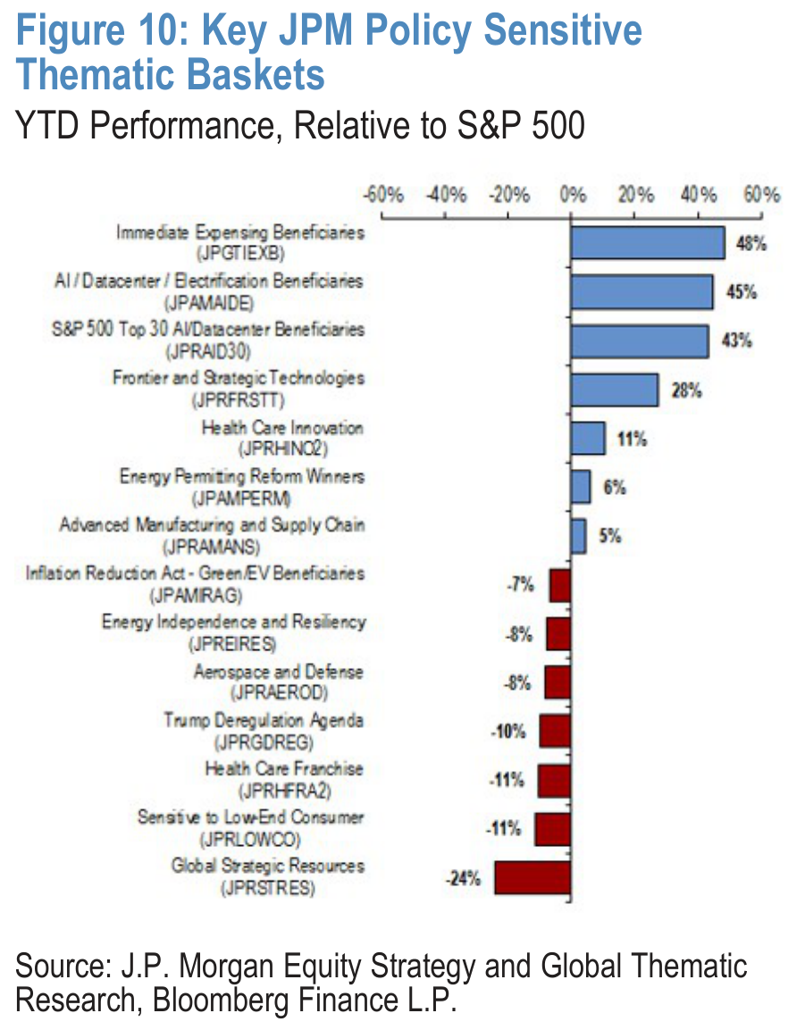 Figure 10. Key JPM Policy Sensitive Thematic Baskets YTD Performance, Relative to S&P 500