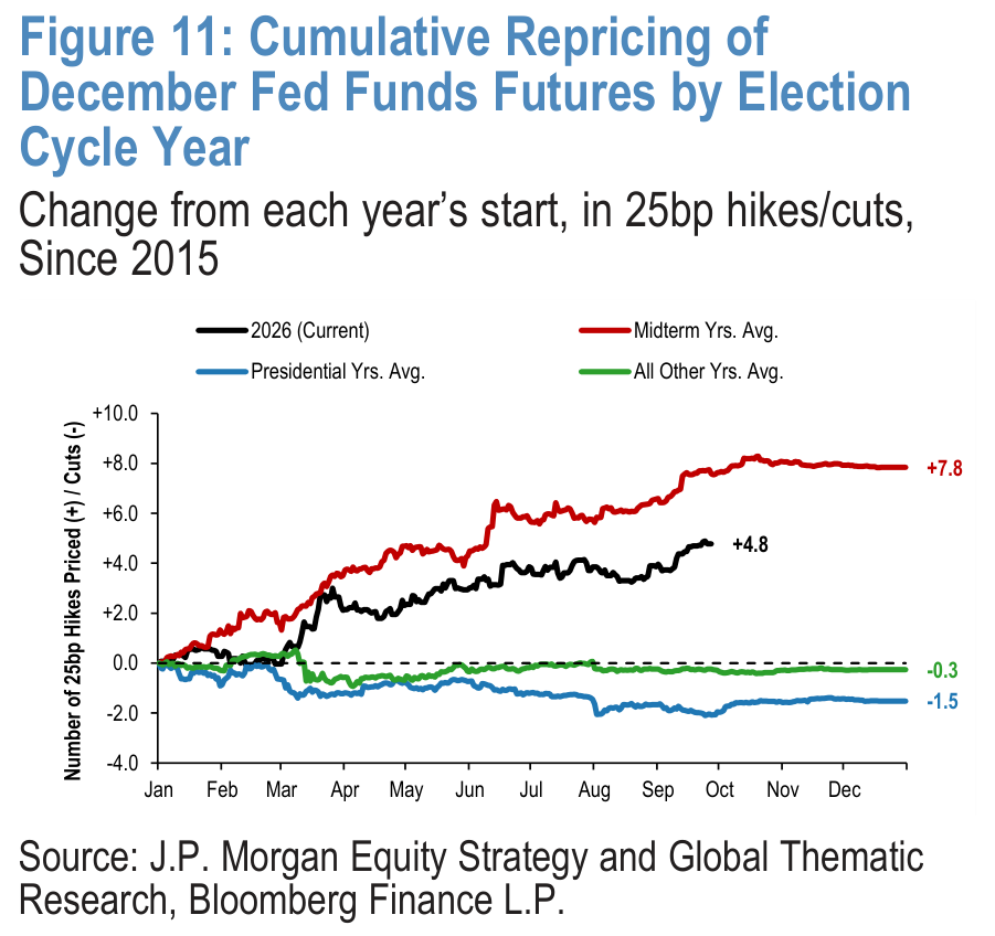 Figure 11. Cumulative Repricing of December Fed Funds Futures by Election Cycle Year Change from each year’s start, in 25bp hikes/cuts, Since 2015