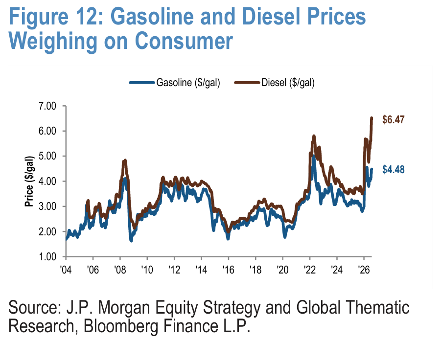 Figure 12. Gasoline and Diesel Prices Weighing on Consumer