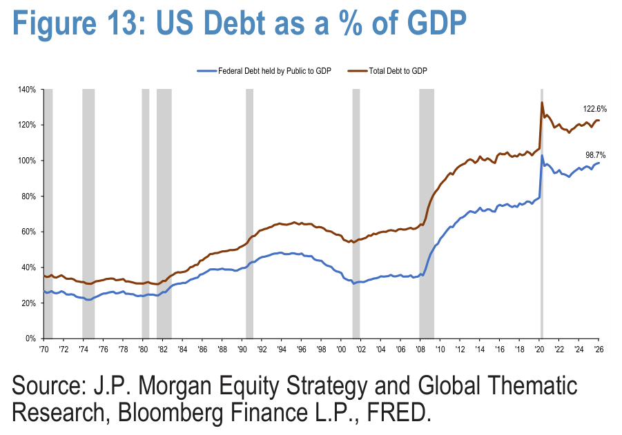 Figure 13. US Debt as a % of GDP