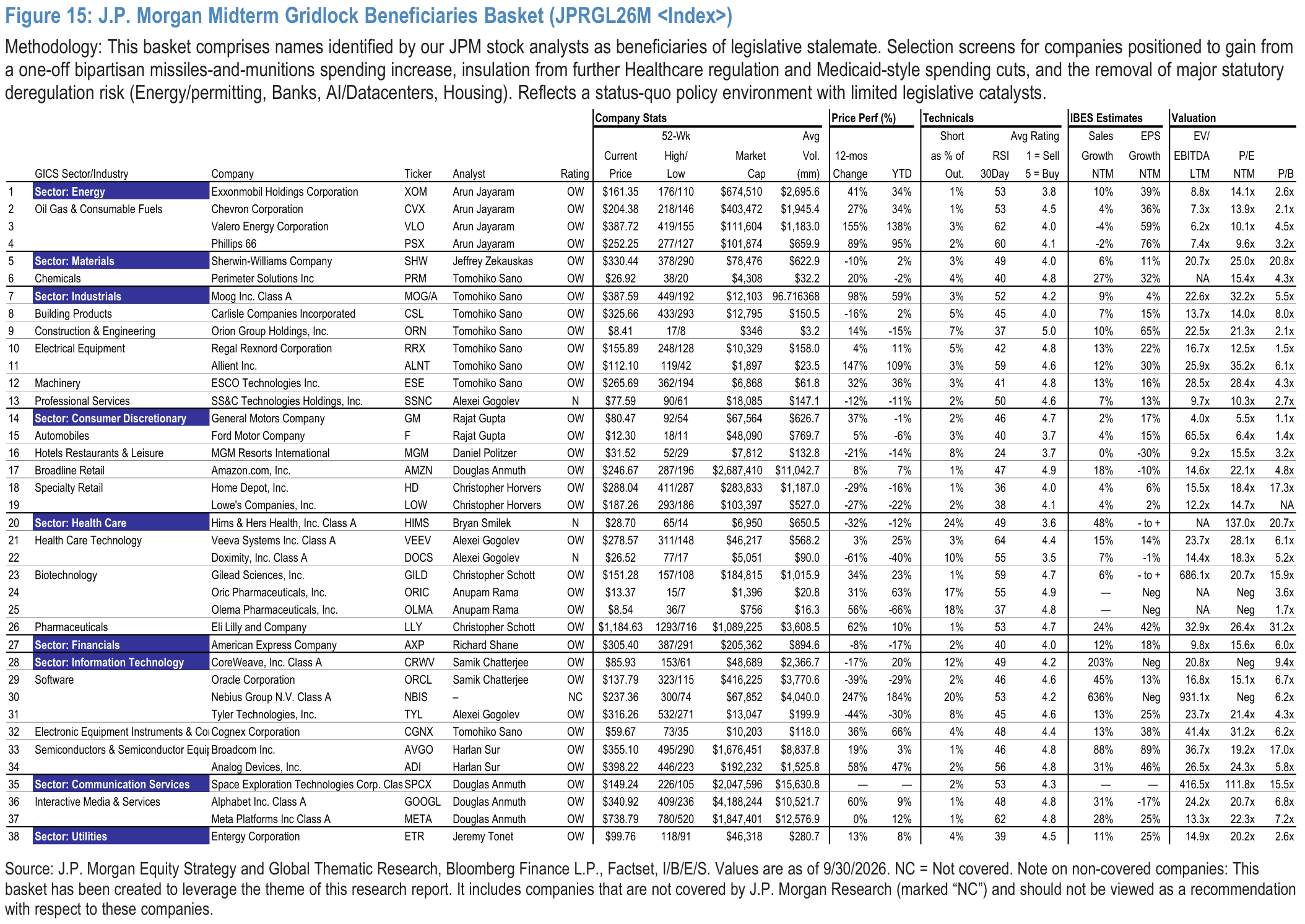 Figure 15. J.P. Morgan Midterm Gridlock Beneficiaries Basket (JPRGL26M <Index>)