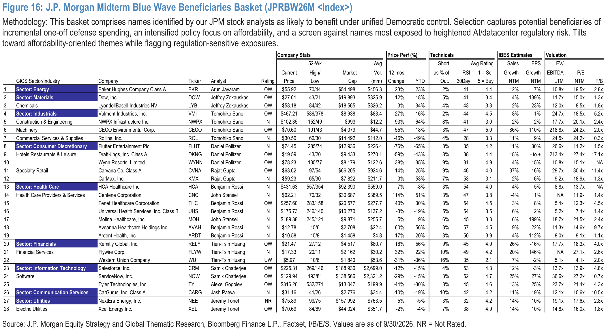 Figure 16. J.P. Morgan Midterm Blue Wave Beneficiaries Basket (JPRBW26M <Index>)