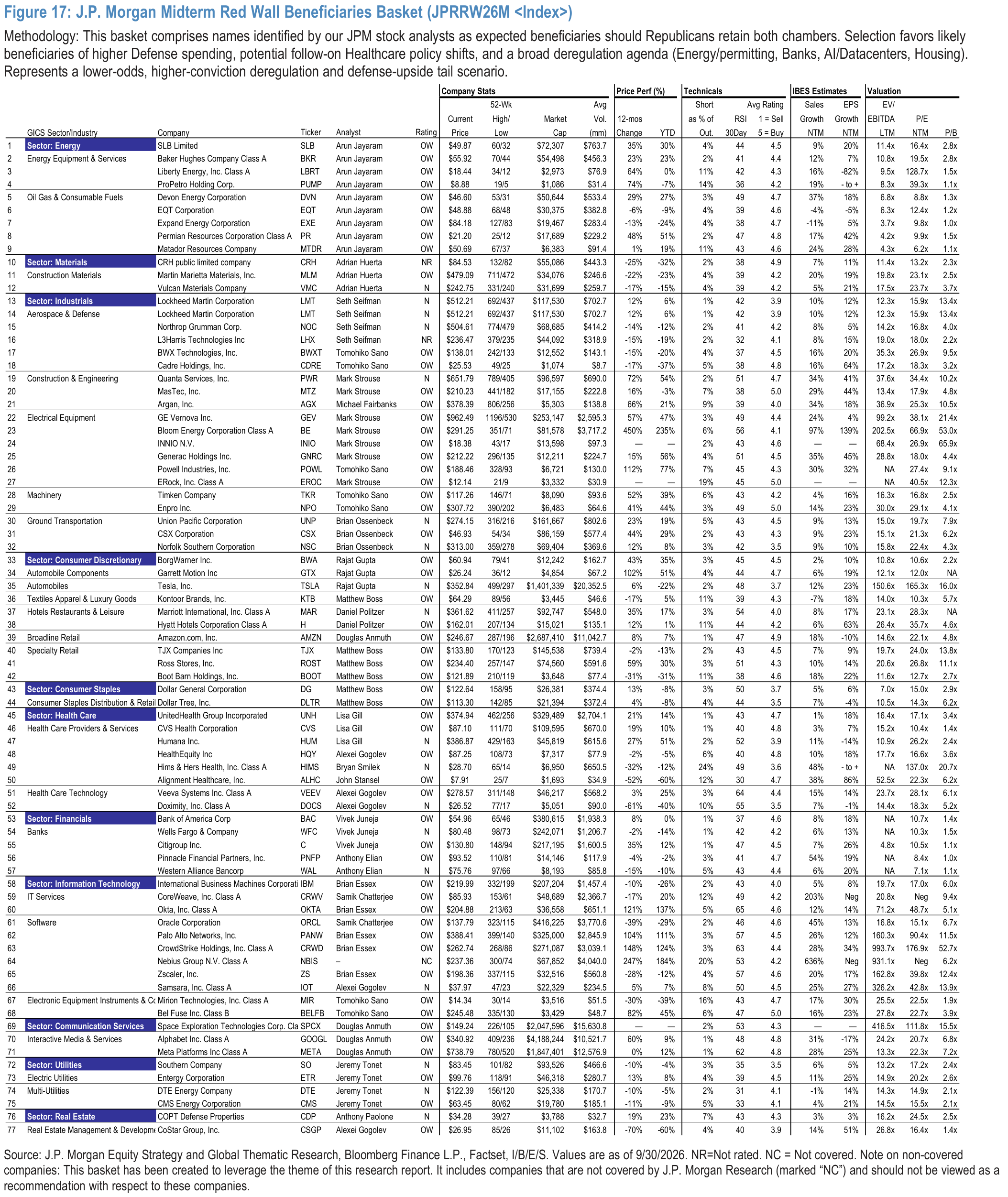 Figure 17. J.P. Morgan Midterm Red Wall Beneficiaries Basket (JPRRW26M <Index>)