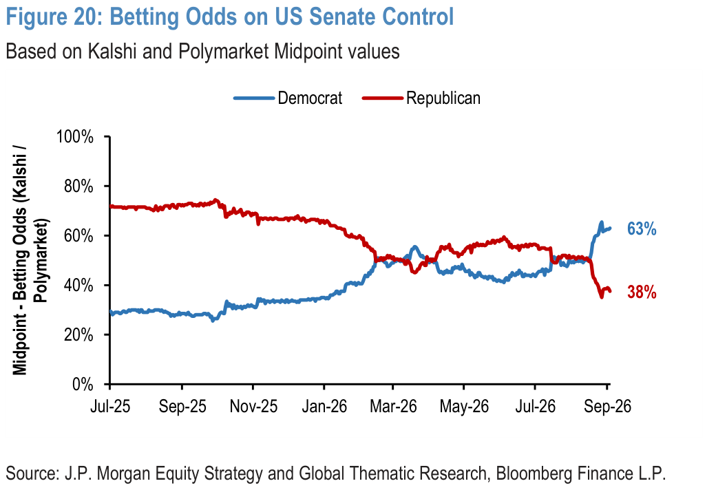 Figure 20. Betting Odds on US Senate Control