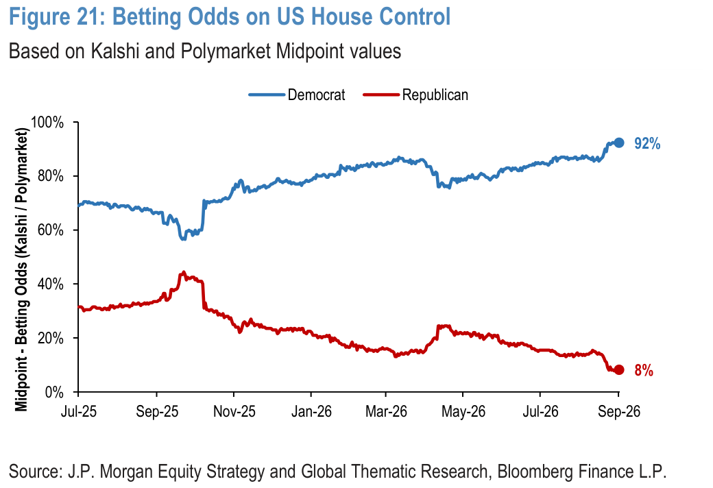 Figure 21. Betting Odds on US House Control