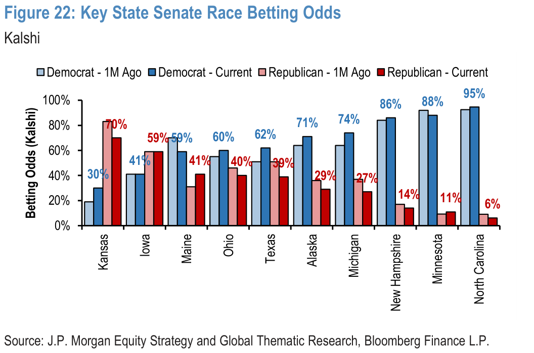 Figure 22. Key State Senate Race Betting Odds
