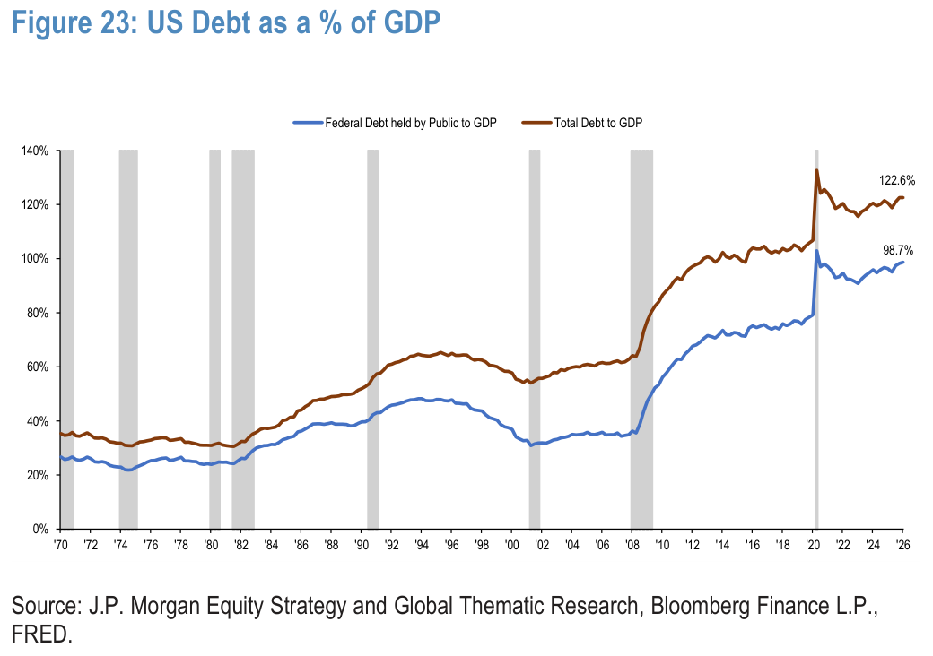 Figure 23. US Debt as a % of GDP
