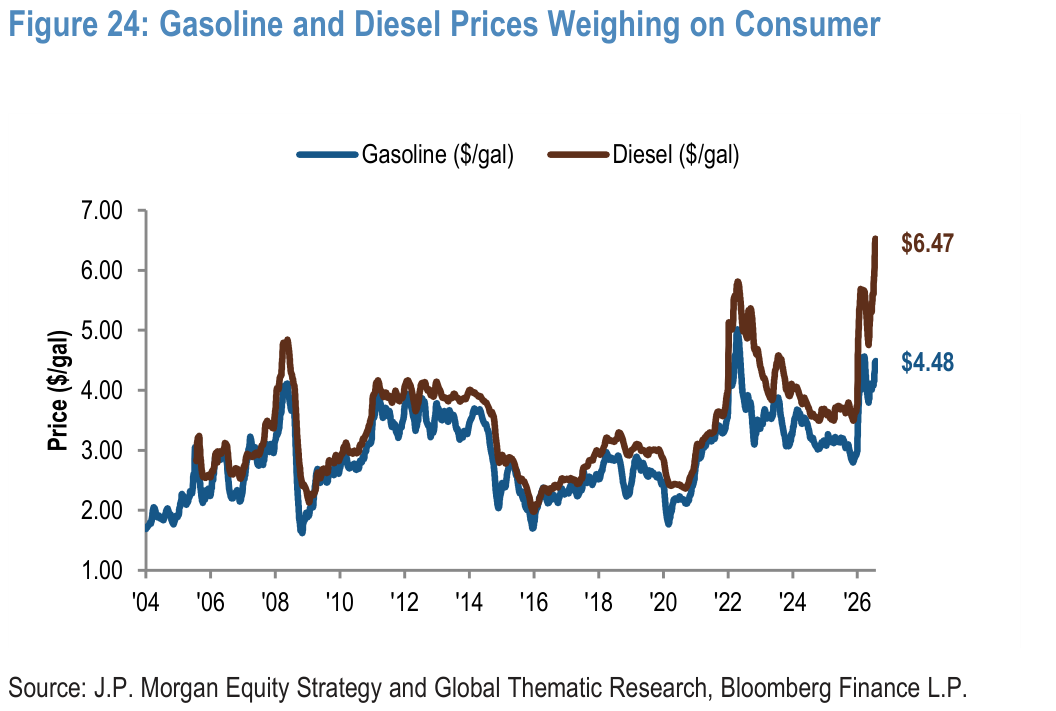 Figure 24. Gasoline and Diesel Prices Weighing on Consumer