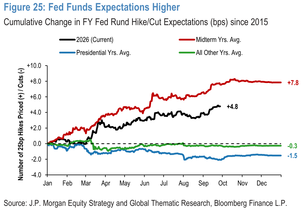 Figure 25. Fed Funds Expectations Higher