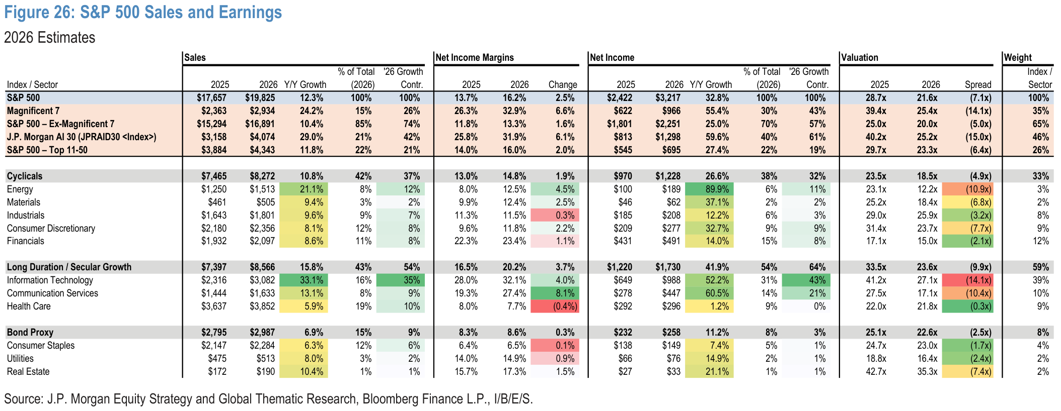 Figure 26. S&P 500 Sales and Earnings
