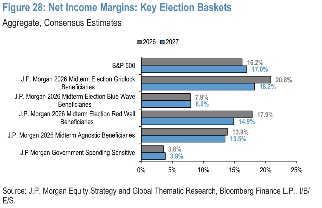 Figure 28. Net Income Margins: Key Election Baskets