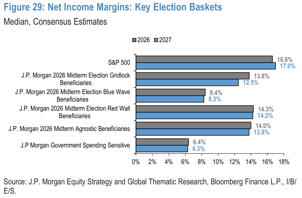 Figure 29. Net Income Margins: Key Election Baskets