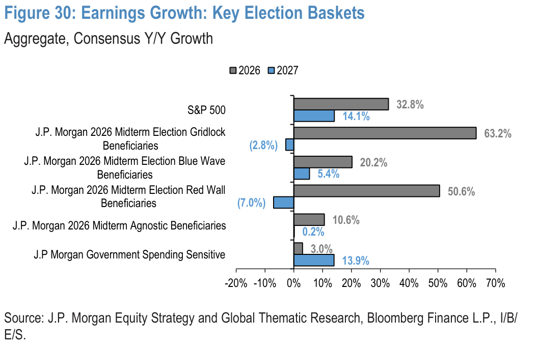 Figure 30. Earnings Growth: Key Election Baskets